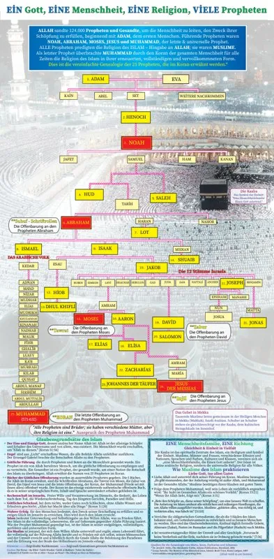 Genealogie der Propheten im Islam