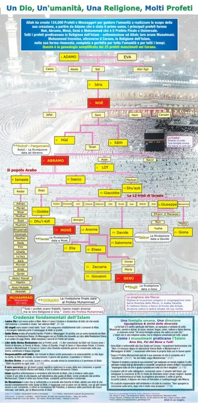 La Discendenza dei Profeti